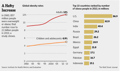 Obesity The Disease Of The 21st Century