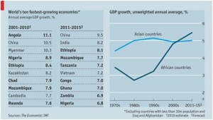 GDP growth of Africa