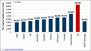 Health Costs