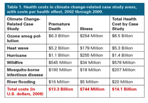 Health Costs