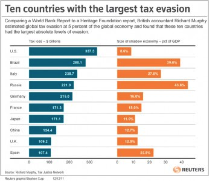 Comparing the worlds. Tax Justice Network. Richard Murphy Tax Justice Network график. Tax Evasion. Tax Evasion Countries.