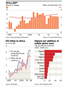 Africa GDP