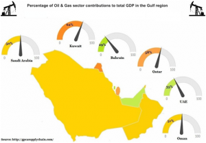 b7955-gcc_oil_contribution