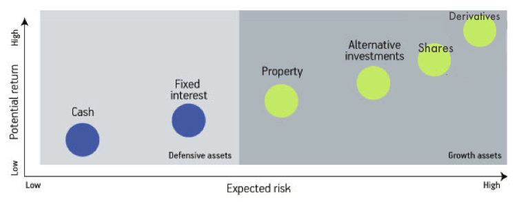 investing in alternative asset classes advantages